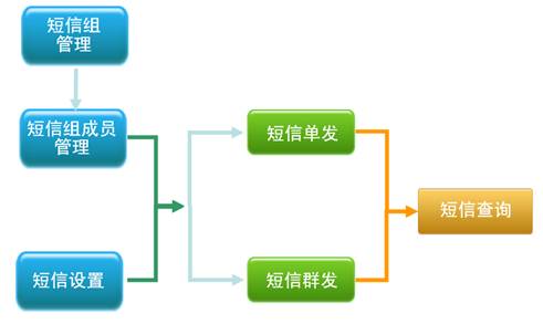 烘焙之星 8管理系統(tǒng)短信管理