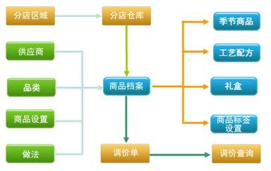 烘焙軟件基本結(jié)構(gòu)圖