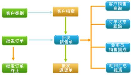 烘焙軟件批發(fā)團(tuán)購管理