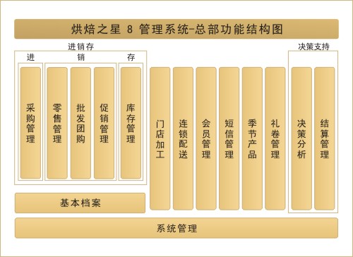 烘焙軟件功能結(jié)構(gòu)
