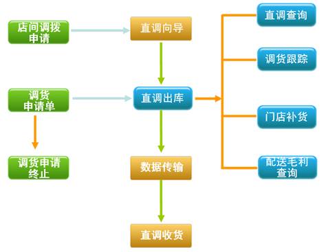 烘焙軟件連鎖配送